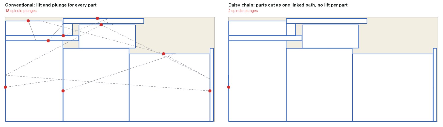 Two toolpaths for the same sheet: conventional cutting plunges 18 times with air moves criss-crossing; daisy chain plunges twice
